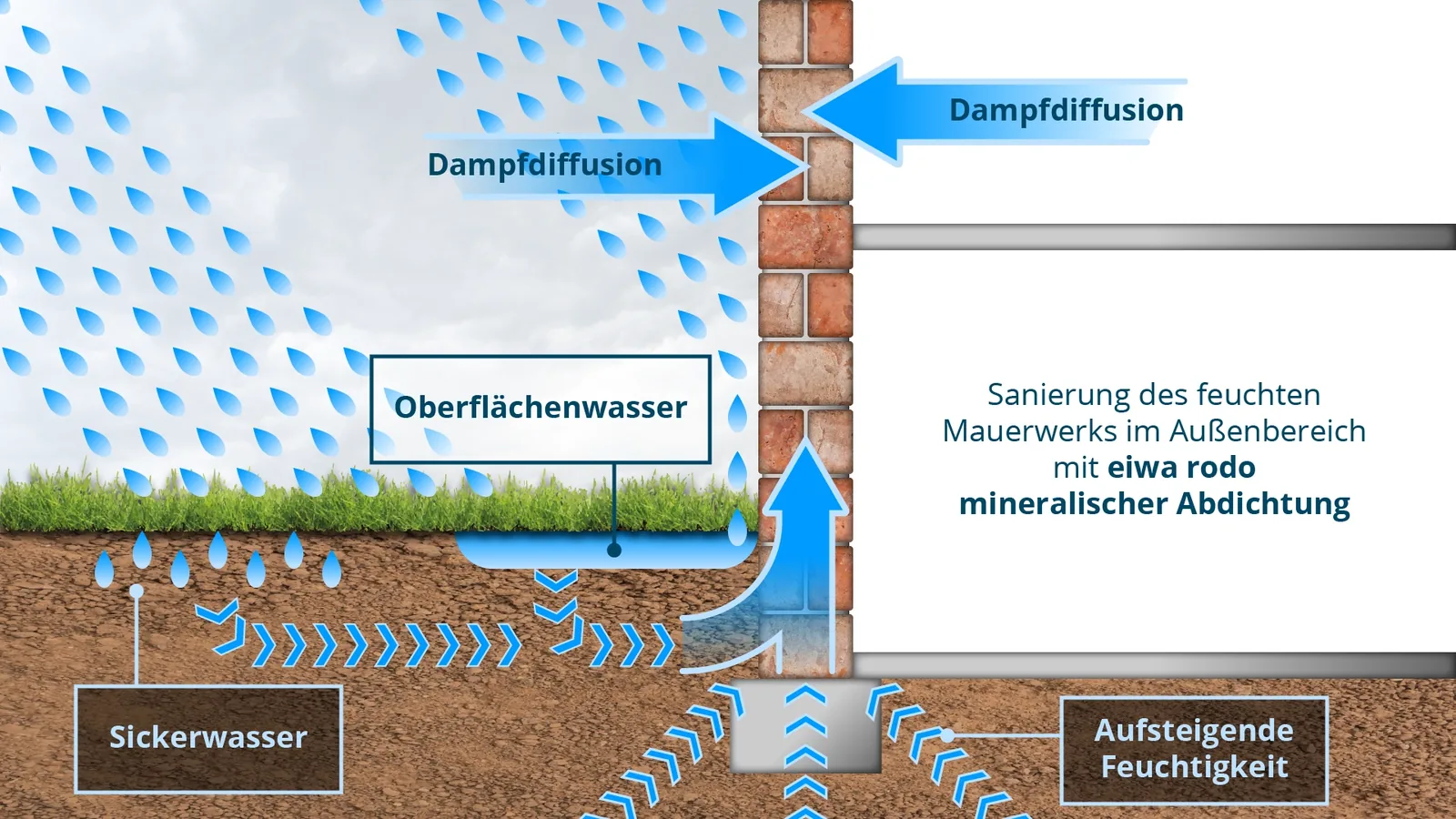 Schema: Feuchtes Mauerwerk und aufsteigende Kapillarfeuchte