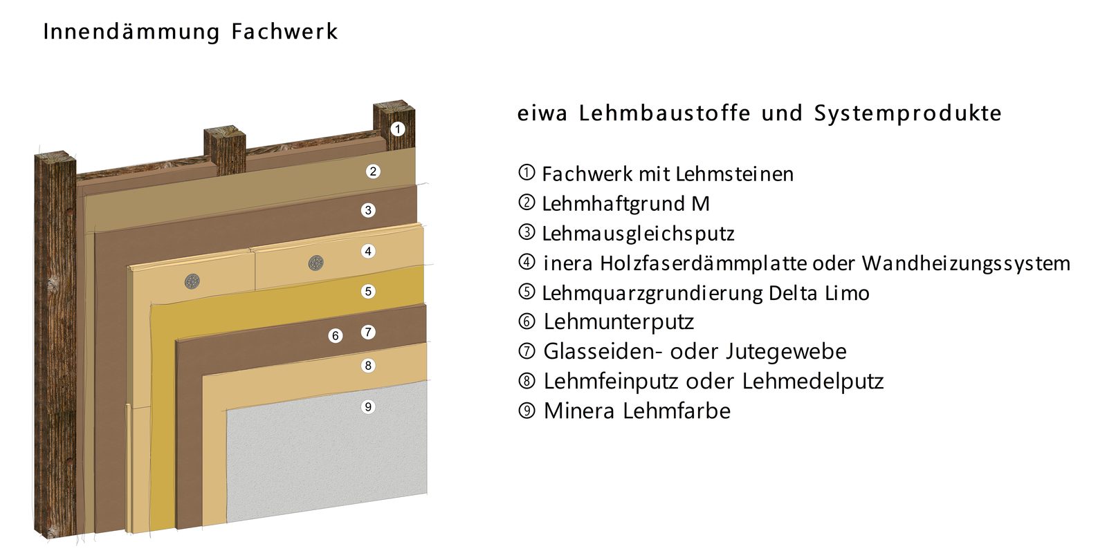 Aufbauskizze Innendämmung Fachwerk