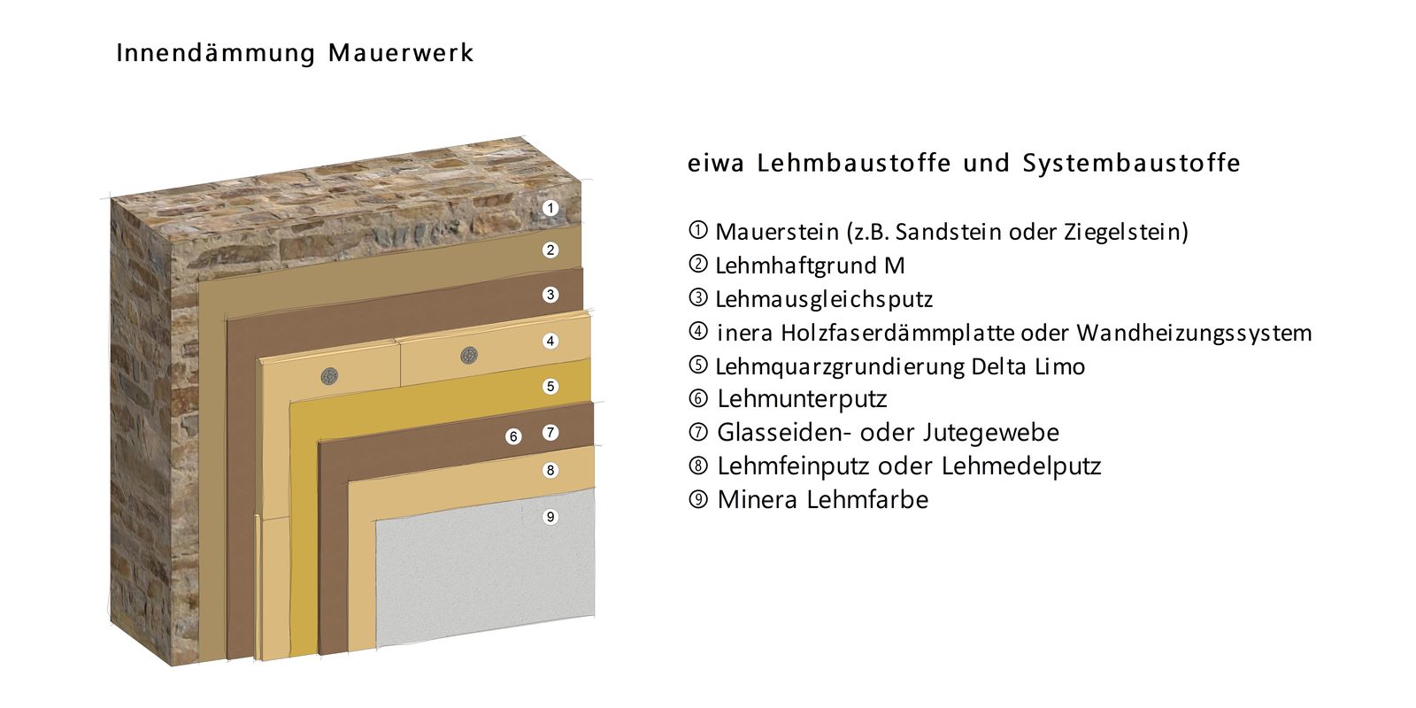 Aufbauskizze Innendämmung Mauerwerk