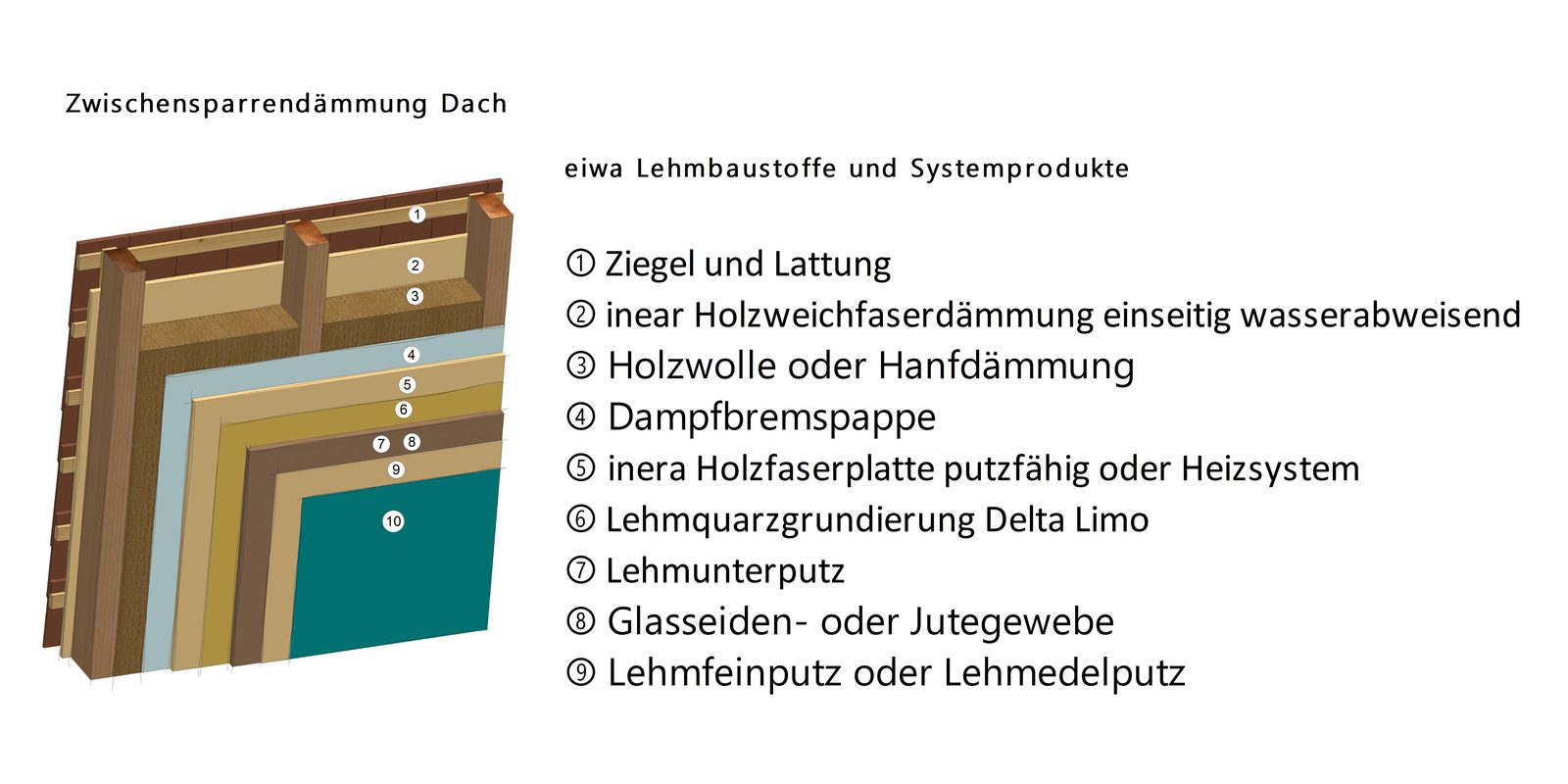Aufbauskizze Zwischensparrendämmung Dach