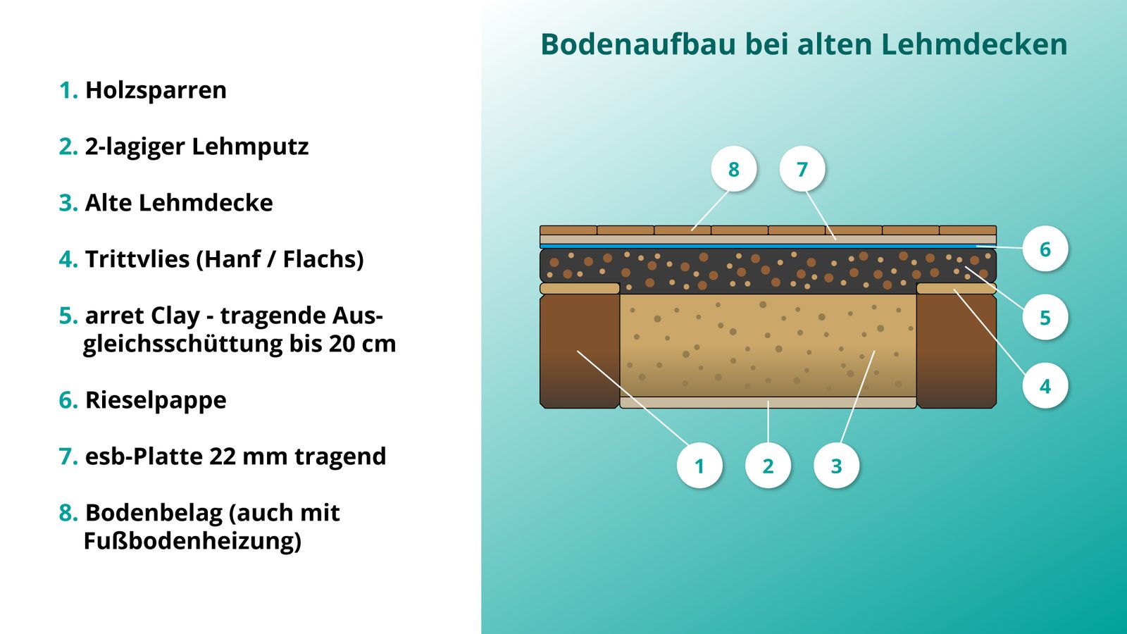 Bodenaufbau alte Lehmdecken mit eiwa arret Clay