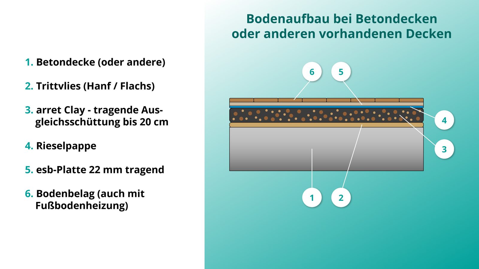 Bodenaufbau Betondecken mit eiwa arret Clay